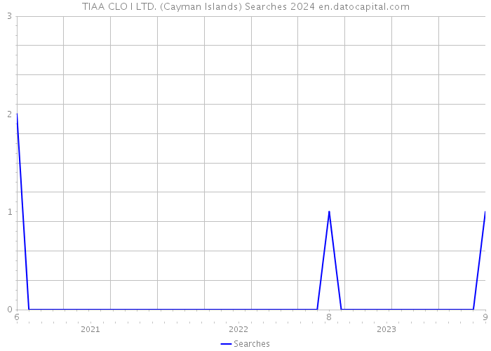TIAA CLO I LTD. (Cayman Islands) Searches 2024 