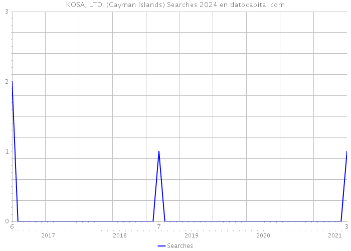 KOSA, LTD. (Cayman Islands) Searches 2024 