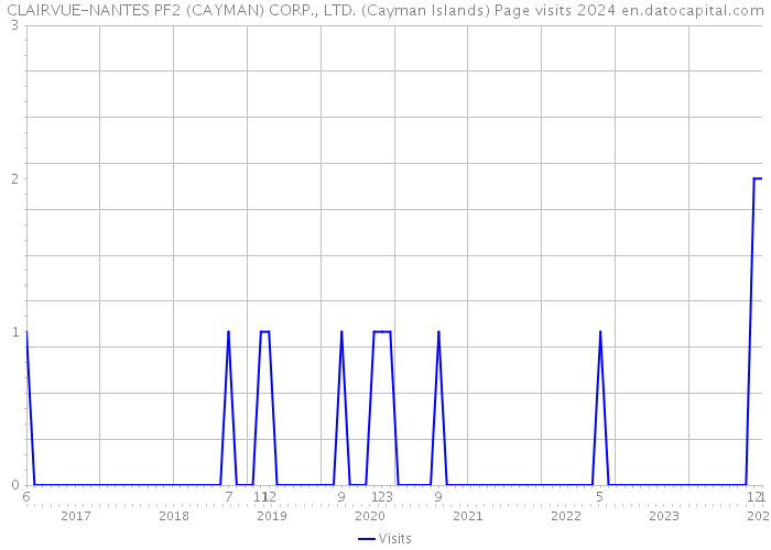 CLAIRVUE-NANTES PF2 (CAYMAN) CORP., LTD. (Cayman Islands) Page visits 2024 