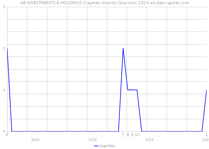 AB INVESTMENTS & HOLDINGS (Cayman Islands) Searches 2024 