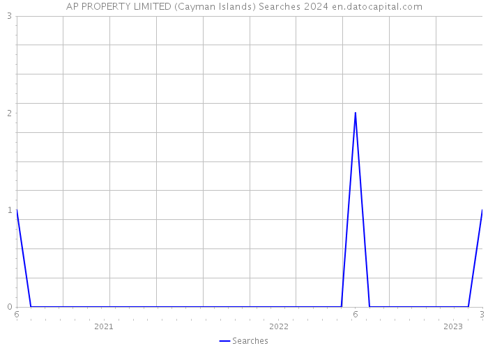 AP PROPERTY LIMITED (Cayman Islands) Searches 2024 