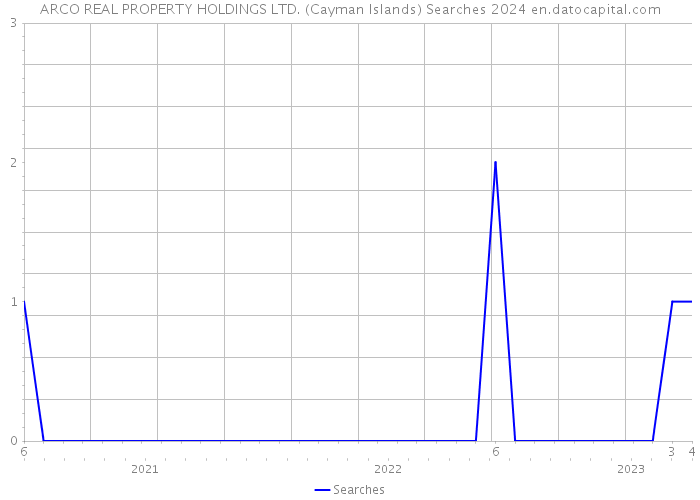 ARCO REAL PROPERTY HOLDINGS LTD. (Cayman Islands) Searches 2024 