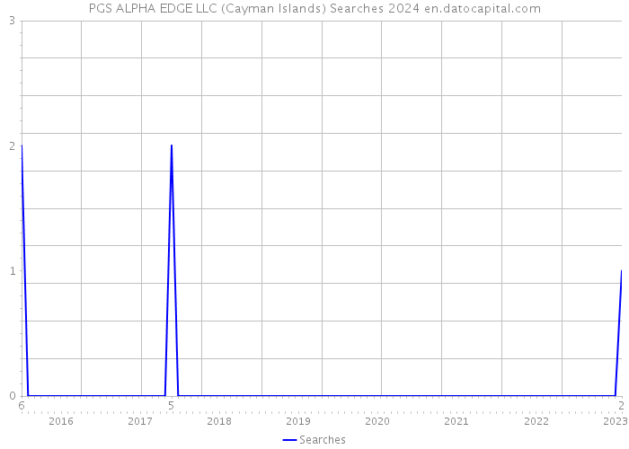 PGS ALPHA EDGE LLC (Cayman Islands) Searches 2024 