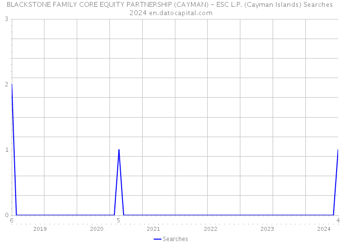 BLACKSTONE FAMILY CORE EQUITY PARTNERSHIP (CAYMAN) - ESC L.P. (Cayman Islands) Searches 2024 