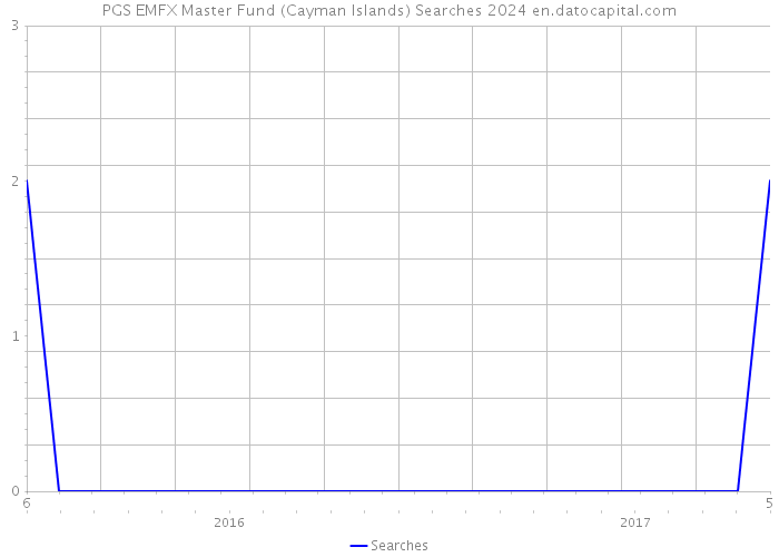 PGS EMFX Master Fund (Cayman Islands) Searches 2024 