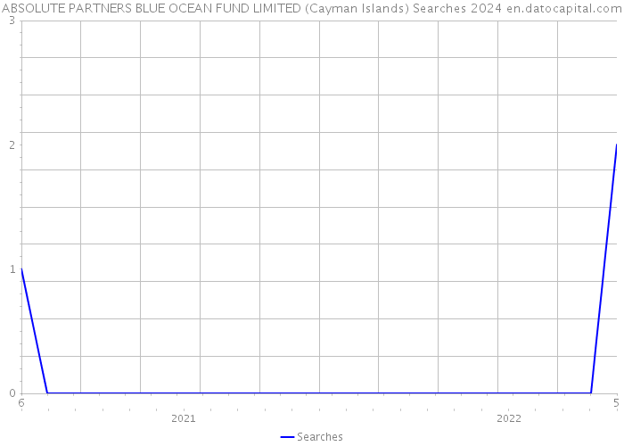 ABSOLUTE PARTNERS BLUE OCEAN FUND LIMITED (Cayman Islands) Searches 2024 