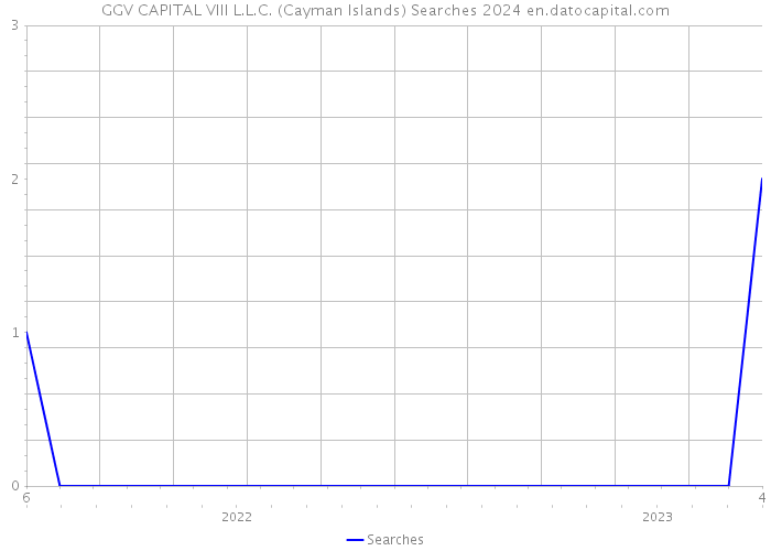 GGV CAPITAL VIII L.L.C. (Cayman Islands) Searches 2024 