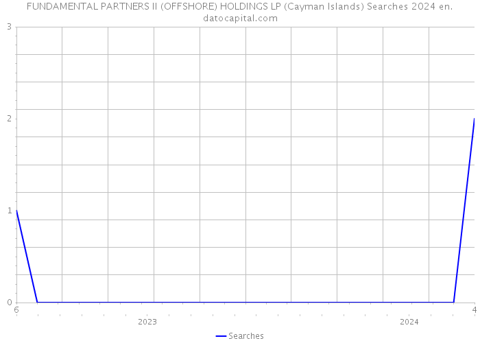 FUNDAMENTAL PARTNERS II (OFFSHORE) HOLDINGS LP (Cayman Islands) Searches 2024 