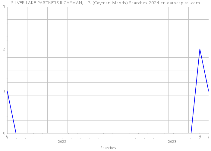 SILVER LAKE PARTNERS II CAYMAN, L.P. (Cayman Islands) Searches 2024 