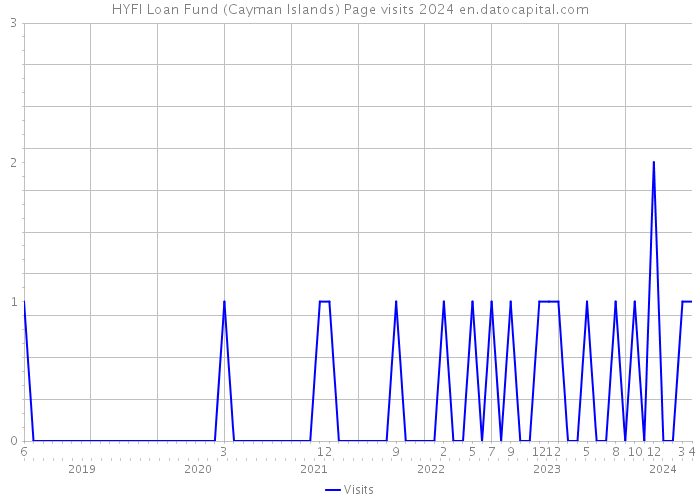 HYFI Loan Fund (Cayman Islands) Page visits 2024 