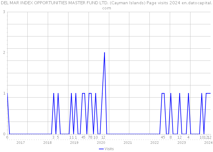 DEL MAR INDEX OPPORTUNITIES MASTER FUND LTD. (Cayman Islands) Page visits 2024 