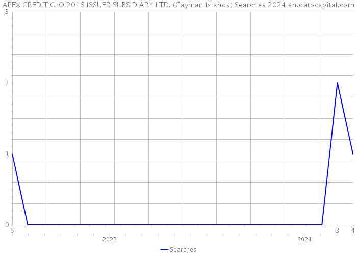 APEX CREDIT CLO 2016 ISSUER SUBSIDIARY LTD. (Cayman Islands) Searches 2024 