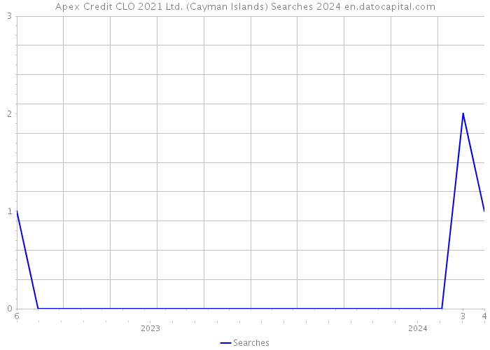 Apex Credit CLO 2021 Ltd. (Cayman Islands) Searches 2024 