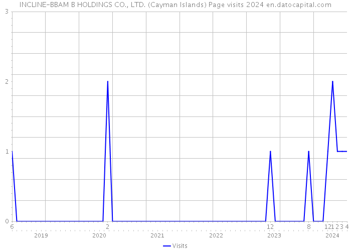 INCLINE-BBAM B HOLDINGS CO., LTD. (Cayman Islands) Page visits 2024 