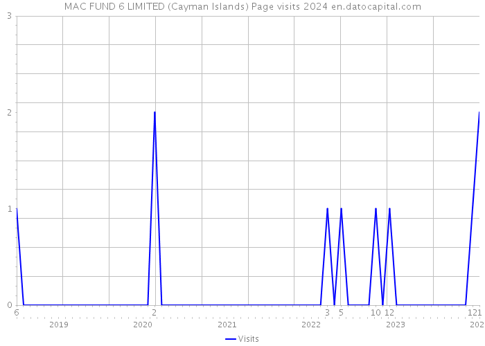 MAC FUND 6 LIMITED (Cayman Islands) Page visits 2024 