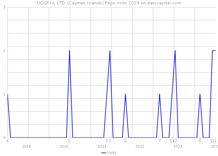 UCGP IV, LTD. (Cayman Islands) Page visits 2024 