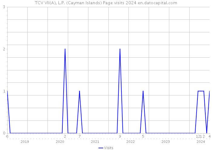 TCV VII(A), L.P. (Cayman Islands) Page visits 2024 
