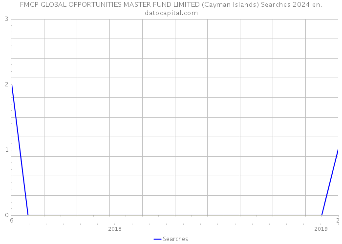 FMCP GLOBAL OPPORTUNITIES MASTER FUND LIMITED (Cayman Islands) Searches 2024 
