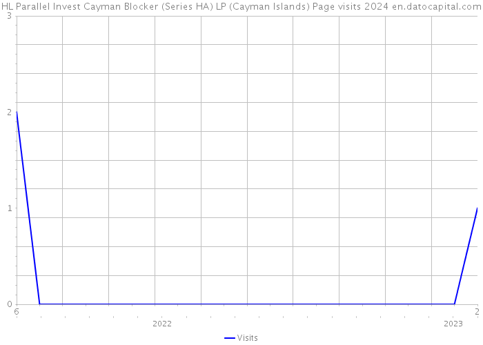 HL Parallel Invest Cayman Blocker (Series HA) LP (Cayman Islands) Page visits 2024 