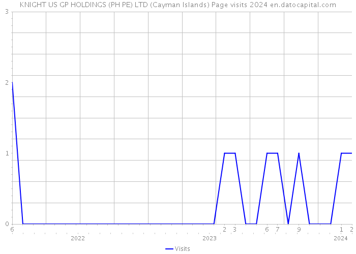 KNIGHT US GP HOLDINGS (PH PE) LTD (Cayman Islands) Page visits 2024 
