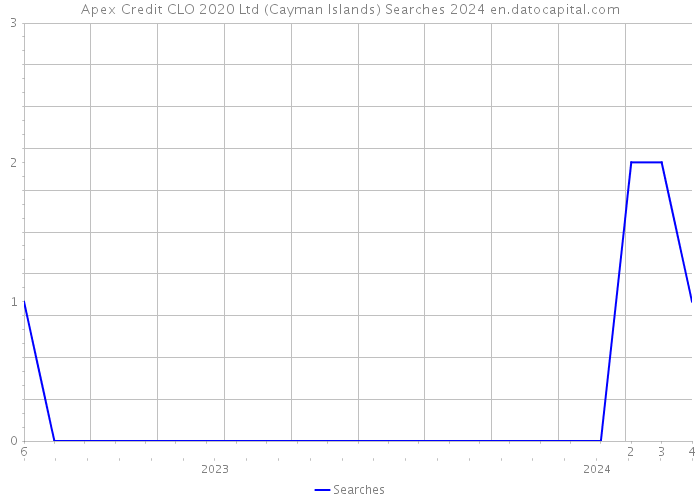 Apex Credit CLO 2020 Ltd (Cayman Islands) Searches 2024 