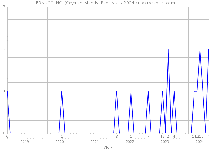 BRANCO INC. (Cayman Islands) Page visits 2024 