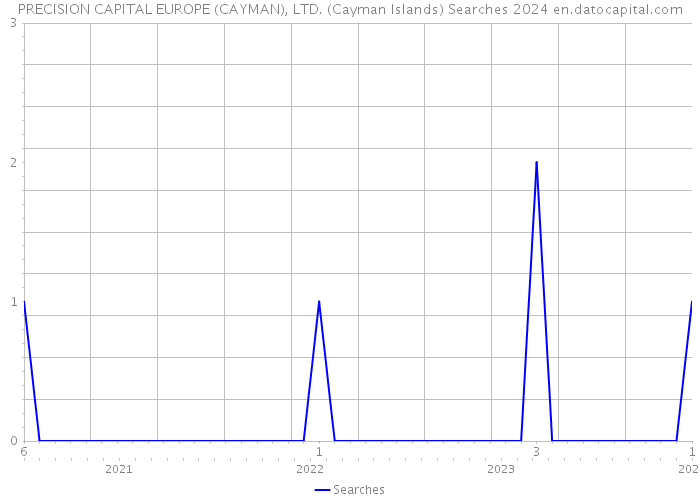 PRECISION CAPITAL EUROPE (CAYMAN), LTD. (Cayman Islands) Searches 2024 