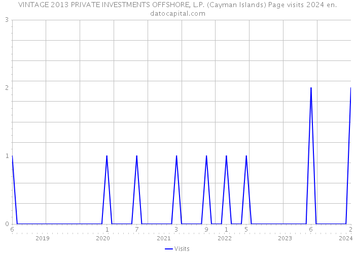 VINTAGE 2013 PRIVATE INVESTMENTS OFFSHORE, L.P. (Cayman Islands) Page visits 2024 