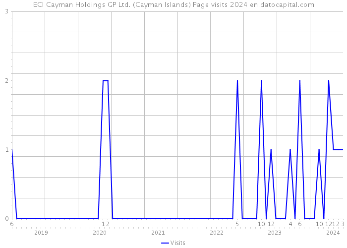ECI Cayman Holdings GP Ltd. (Cayman Islands) Page visits 2024 