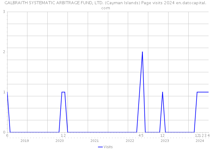 GALBRAITH SYSTEMATIC ARBITRAGE FUND, LTD. (Cayman Islands) Page visits 2024 