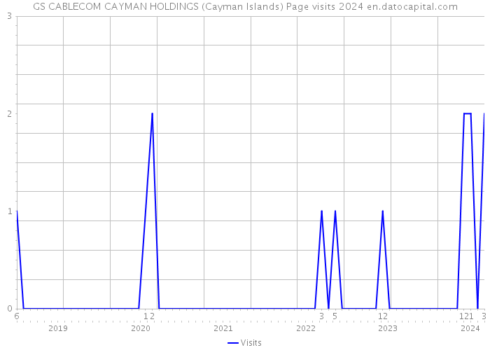 GS CABLECOM CAYMAN HOLDINGS (Cayman Islands) Page visits 2024 