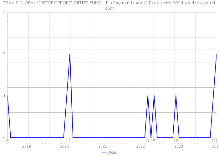TRAXIS GLOBAL CREDIT OPPORTUNITIES FUND L.P. (Cayman Islands) Page visits 2024 