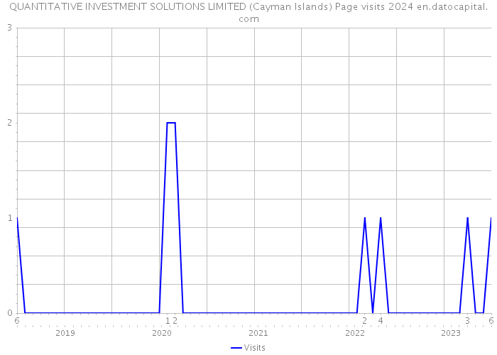 QUANTITATIVE INVESTMENT SOLUTIONS LIMITED (Cayman Islands) Page visits 2024 