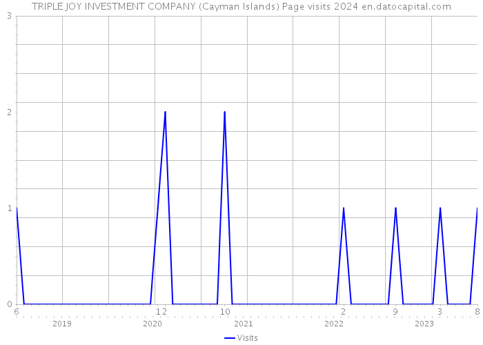 TRIPLE JOY INVESTMENT COMPANY (Cayman Islands) Page visits 2024 