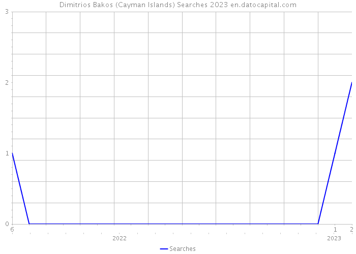 Dimitrios Bakos (Cayman Islands) Searches 2023 