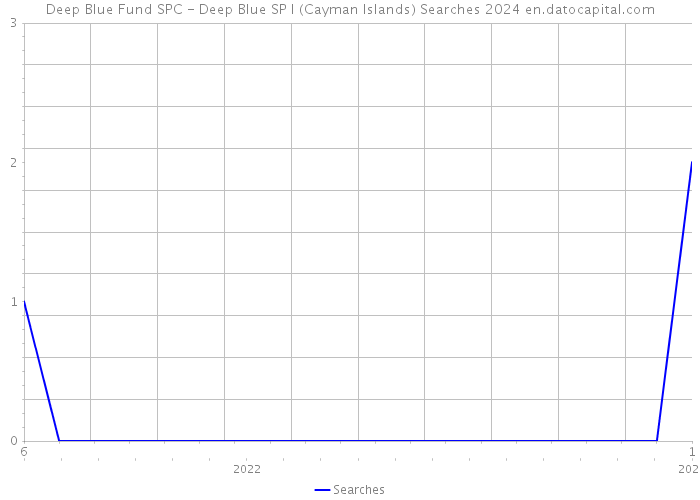 Deep Blue Fund SPC - Deep Blue SP I (Cayman Islands) Searches 2024 
