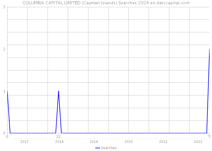 COLUMBIA CAPITAL LIMITED (Cayman Islands) Searches 2024 