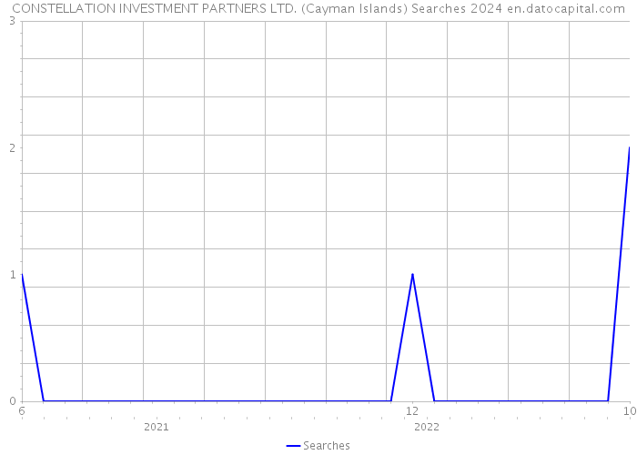 CONSTELLATION INVESTMENT PARTNERS LTD. (Cayman Islands) Searches 2024 