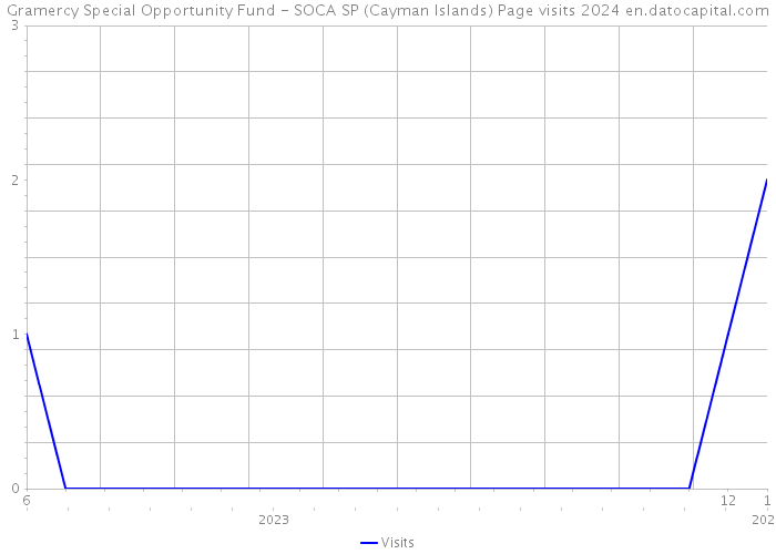 Gramercy Special Opportunity Fund - SOCA SP (Cayman Islands) Page visits 2024 