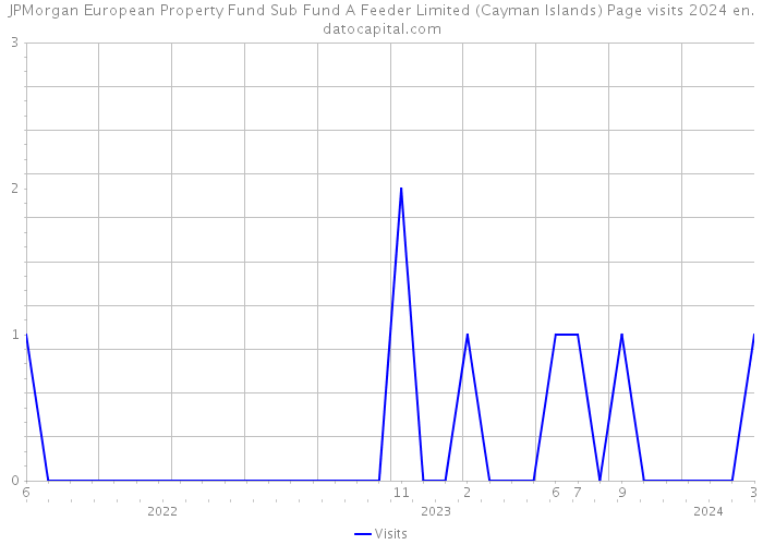 JPMorgan European Property Fund Sub Fund A Feeder Limited (Cayman Islands) Page visits 2024 
