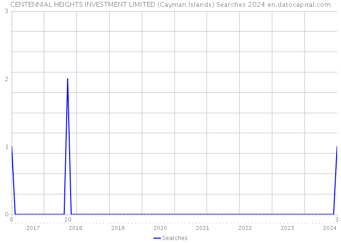 CENTENNIAL HEIGHTS INVESTMENT LIMITED (Cayman Islands) Searches 2024 
