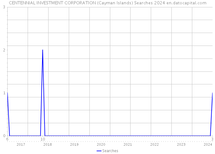 CENTENNIAL INVESTMENT CORPORATION (Cayman Islands) Searches 2024 