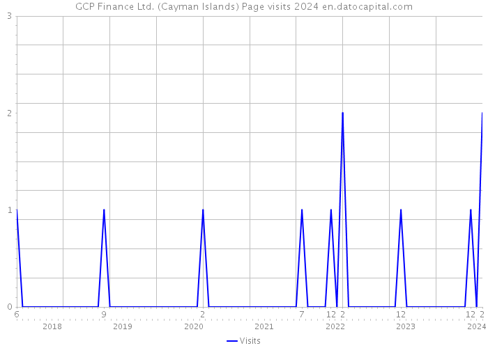 GCP Finance Ltd. (Cayman Islands) Page visits 2024 