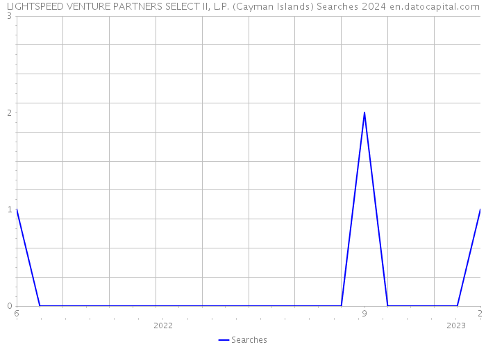 LIGHTSPEED VENTURE PARTNERS SELECT II, L.P. (Cayman Islands) Searches 2024 