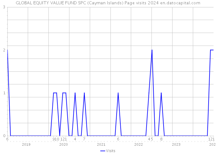 GLOBAL EQUITY VALUE FUND SPC (Cayman Islands) Page visits 2024 