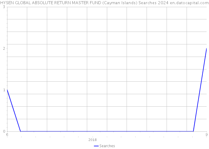 HYSEN GLOBAL ABSOLUTE RETURN MASTER FUND (Cayman Islands) Searches 2024 