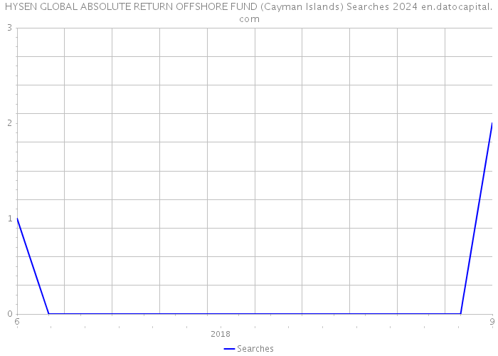 HYSEN GLOBAL ABSOLUTE RETURN OFFSHORE FUND (Cayman Islands) Searches 2024 