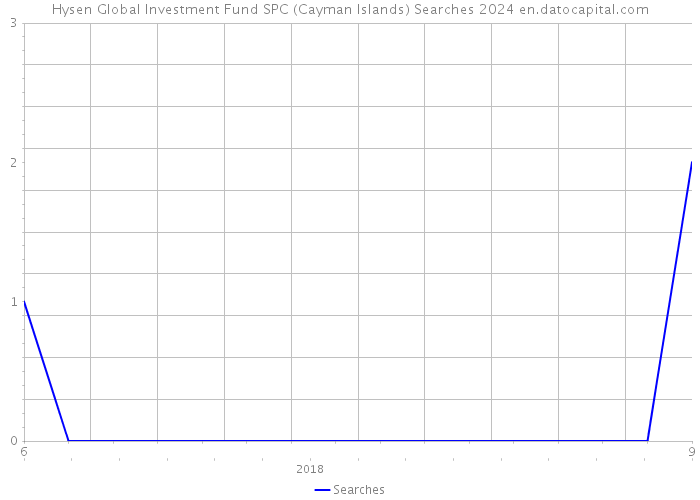 Hysen Global Investment Fund SPC (Cayman Islands) Searches 2024 