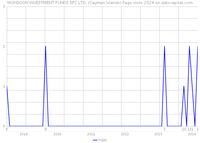 MONSOON INVESTMENT FUNDS SPC LTD. (Cayman Islands) Page visits 2024 