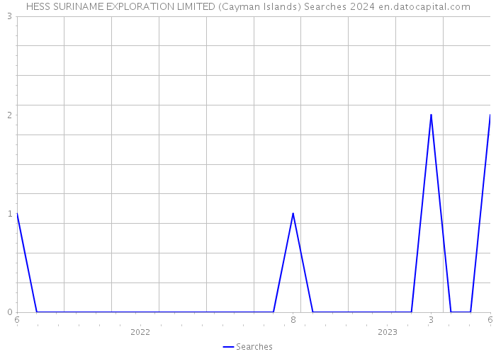 HESS SURINAME EXPLORATION LIMITED (Cayman Islands) Searches 2024 